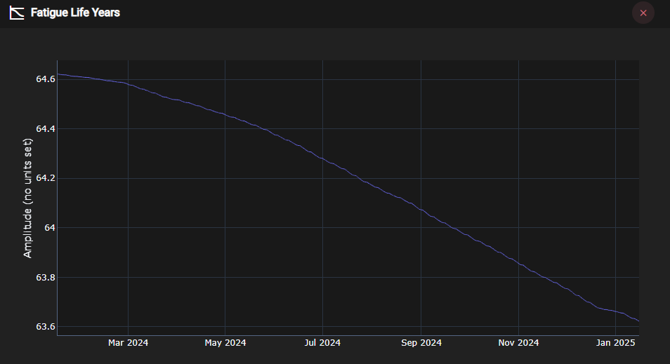 Real time fatigue life estimator